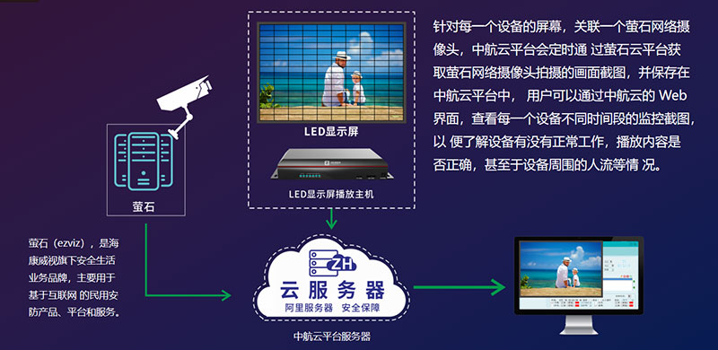 LED顯示屏視頻監控方案