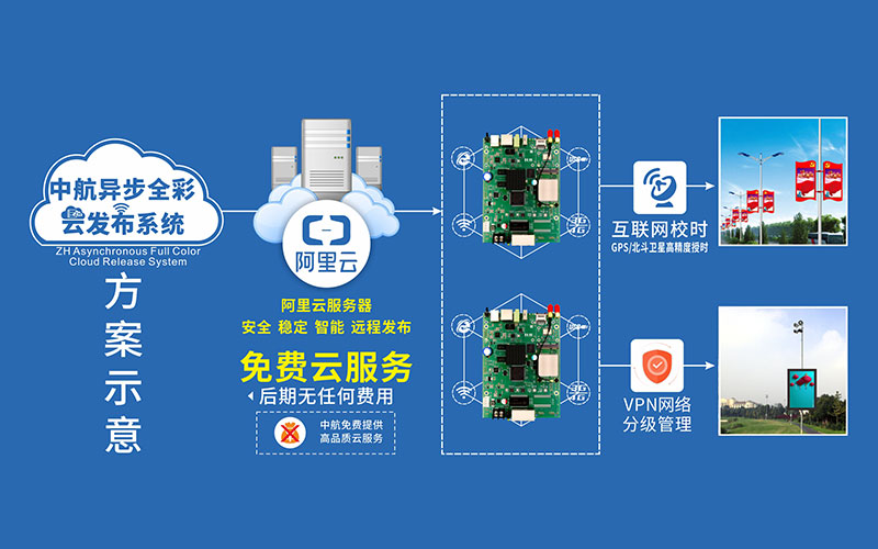 燈桿屏集群同步解決方案